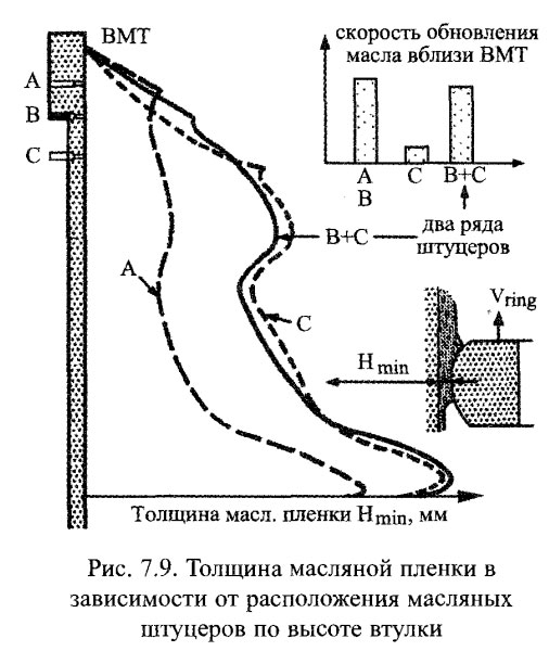Толщина масляной пленки в зависимости от расположения масляных штуцеров по высоте втулки