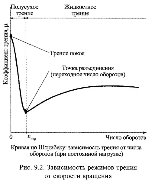 Зависимость режимов трения от скорости вращения