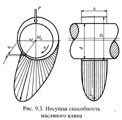 Несущая способность масляного клина