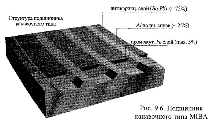 Подшипник канавочного типа MIBA