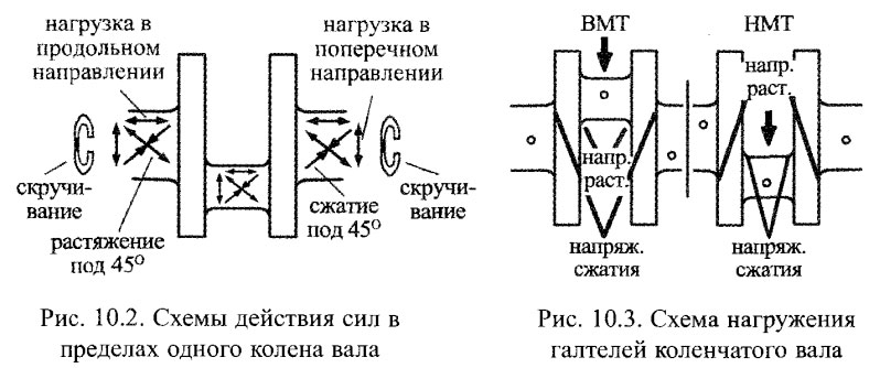 Схемы действия сил в пределах одного колена вала