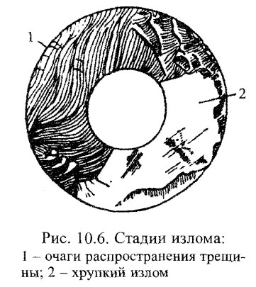 Стадии излома