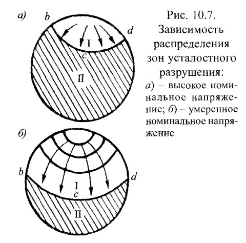 Зависимость распределения зон усталостного разрушения