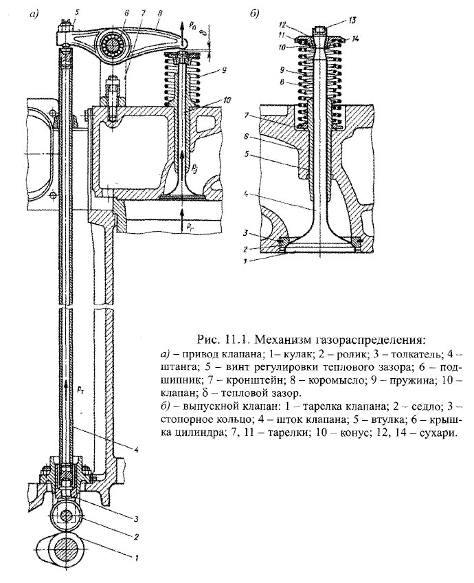 Механизм газораспределения