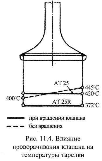Влияние проворачивания клапана на температуры тарелки