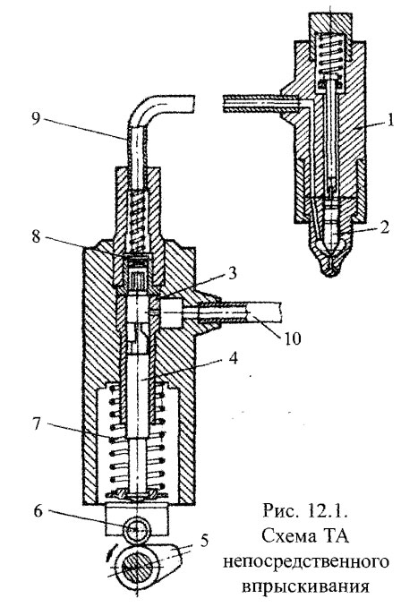 Схема ТА непосредственного впрыскивания