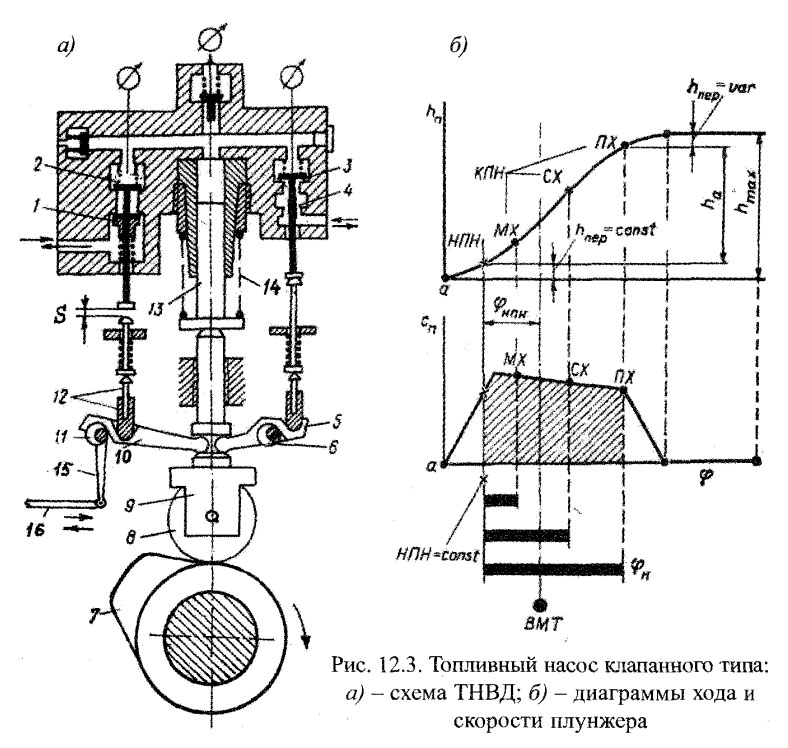 Топливный насос клапанного типа