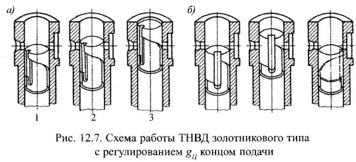 Схема работы ТНВД золотникового типа с регулированием концом подачи