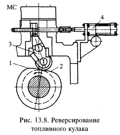 Реверсирование топливного кулака