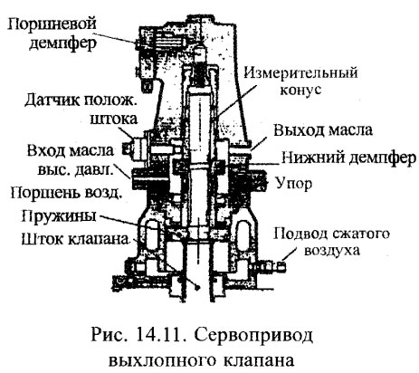 Сервопривод выхлопного клапана