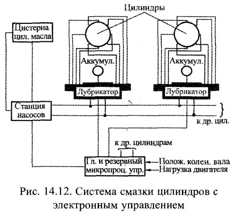 Система смазки цилиндров с электронным управлением