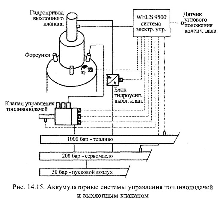 Аккумуляторные системы управления топливоподачей и выхлопным клапаном