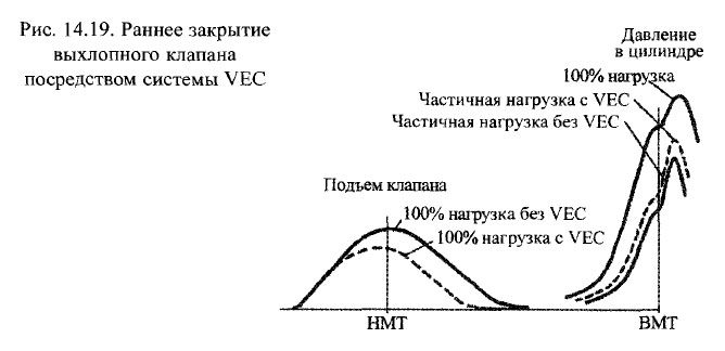 Раннее закрытие выхлопного клапана посредством системы VEC