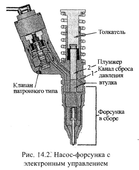 Насос-форсунка с электронным управлением