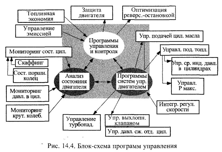 Блок-схема программ управления