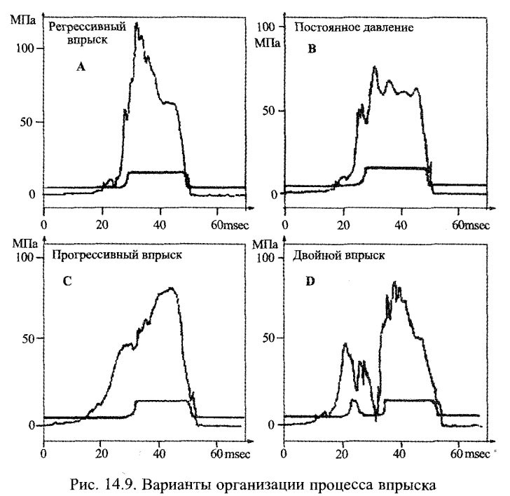Варианты организации процесса впрыска