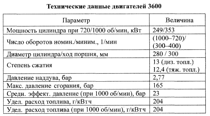 Технические данные двигателей 3600