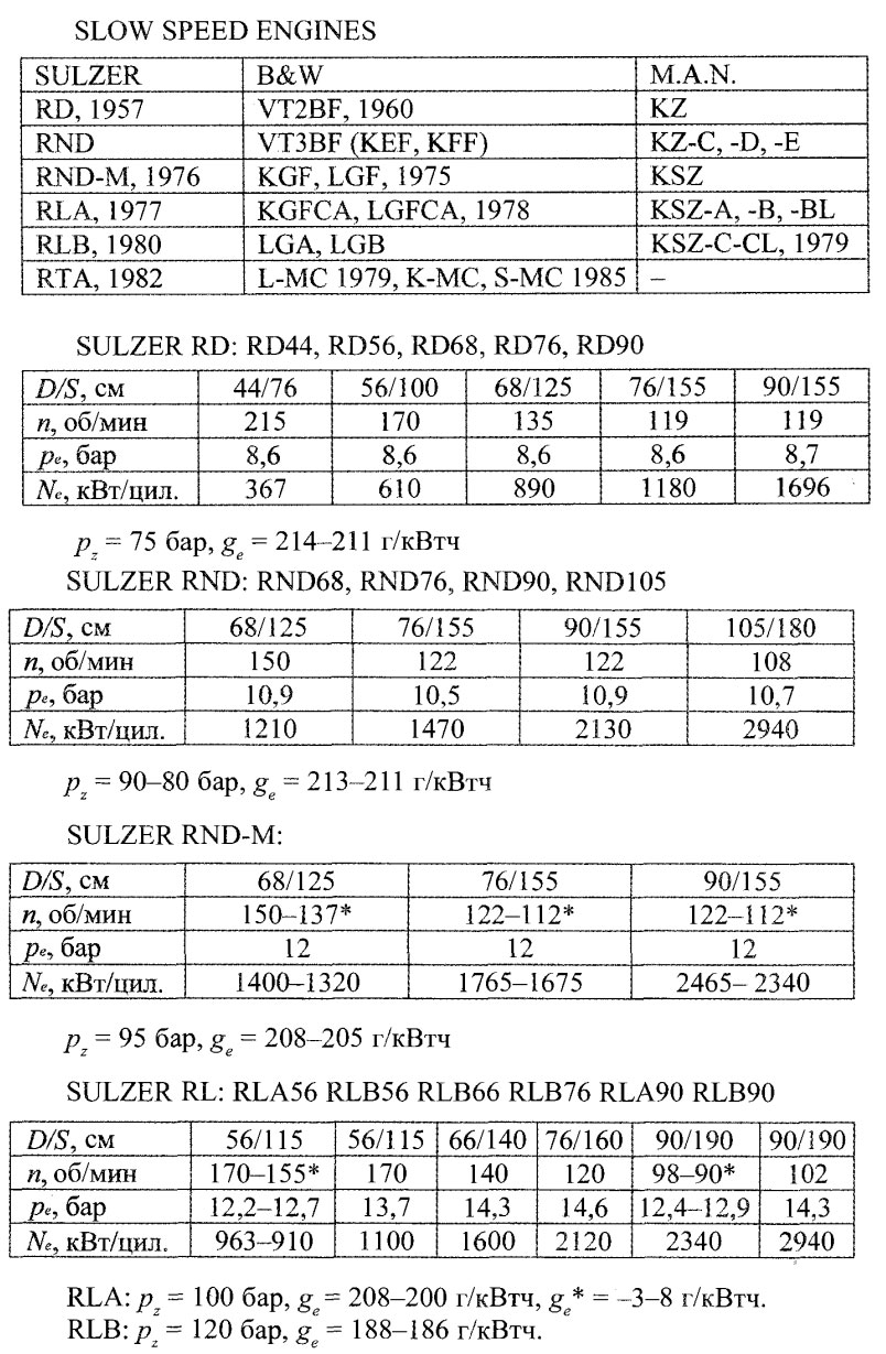Типы двигателей «Зульцер»