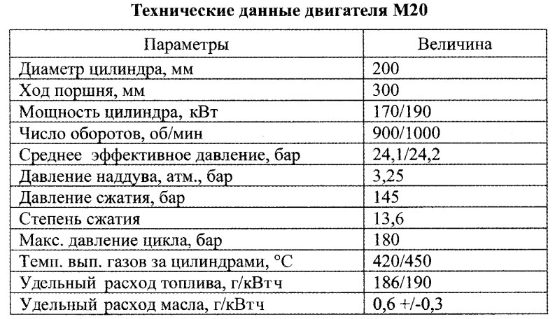 Технические данные двигателя М20