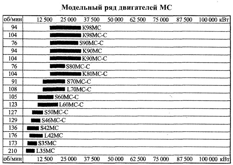 Модельный ряд двигателей МС