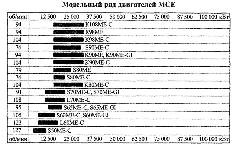 Модельный ряд двигателей MCE