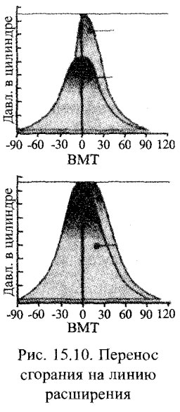 Перенос сгорания на линию расширения