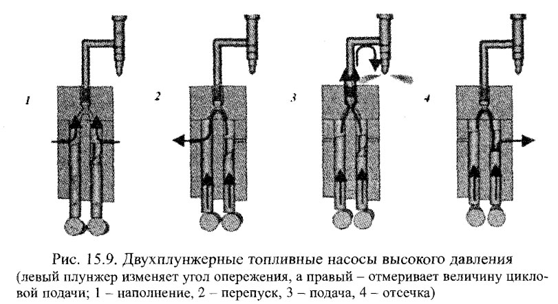 Двухплунжерные топливные насосы высокого давления 