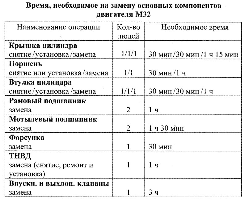 Время, необходимое на замену основных компонентов двигателя М32