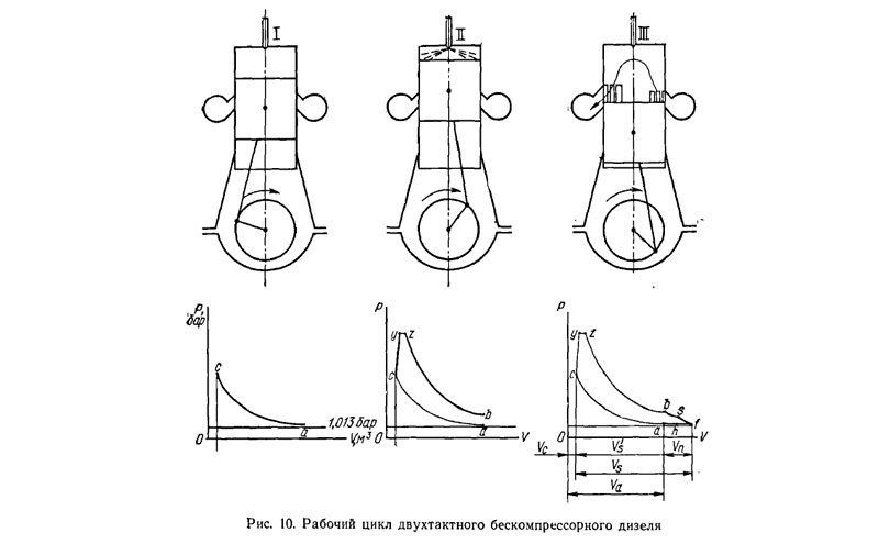 Рабочий цикл двухтактного бескомпрессорного дизеля