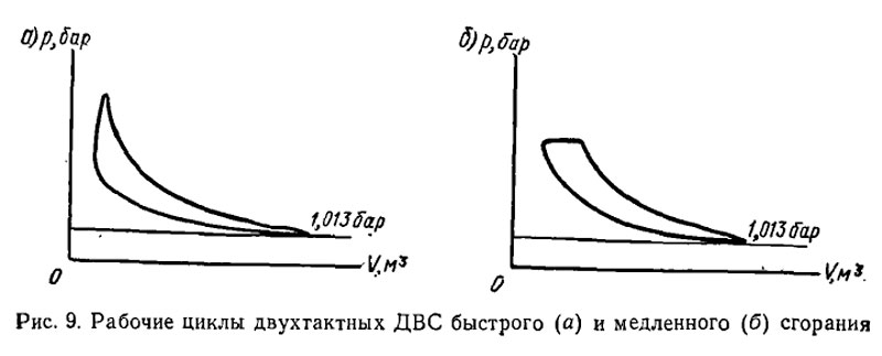 Рабочие циклы двухтактных ДВС быстрого и медленного сгорания