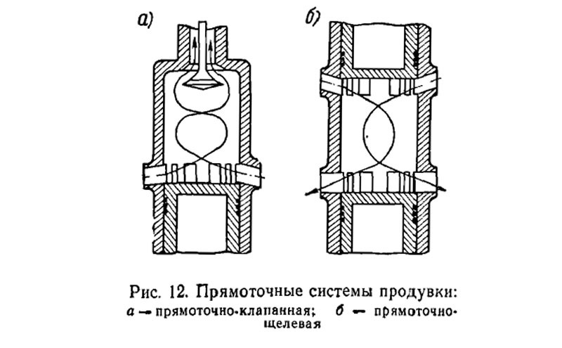 Прямоточные системы продувки