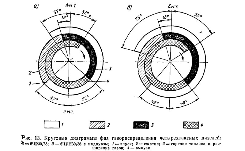 Круговые диаграммы фаз газораспределения четырехтактных дизелей