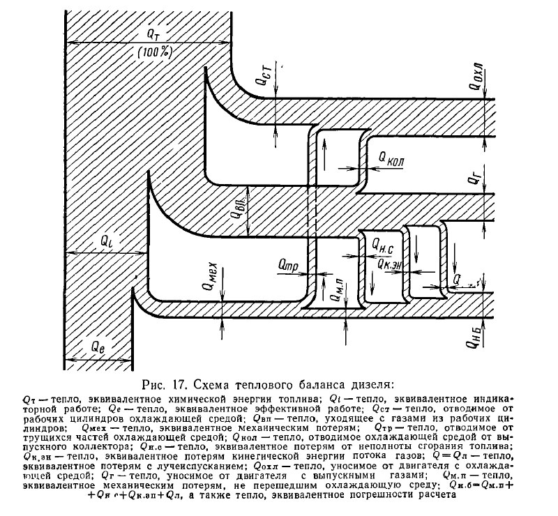 Тепловой баланс дизеля