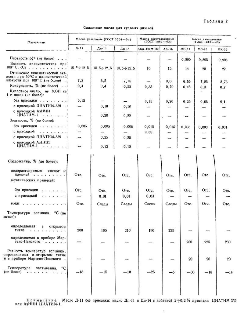 Таблица 2 Смазочные масла