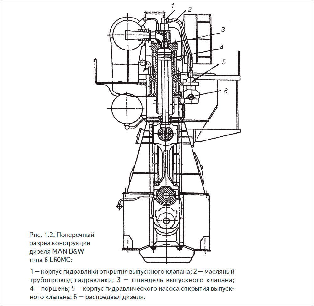 Поперечный разрез конструкции дизеля MAN B&W типа 6 L60МС