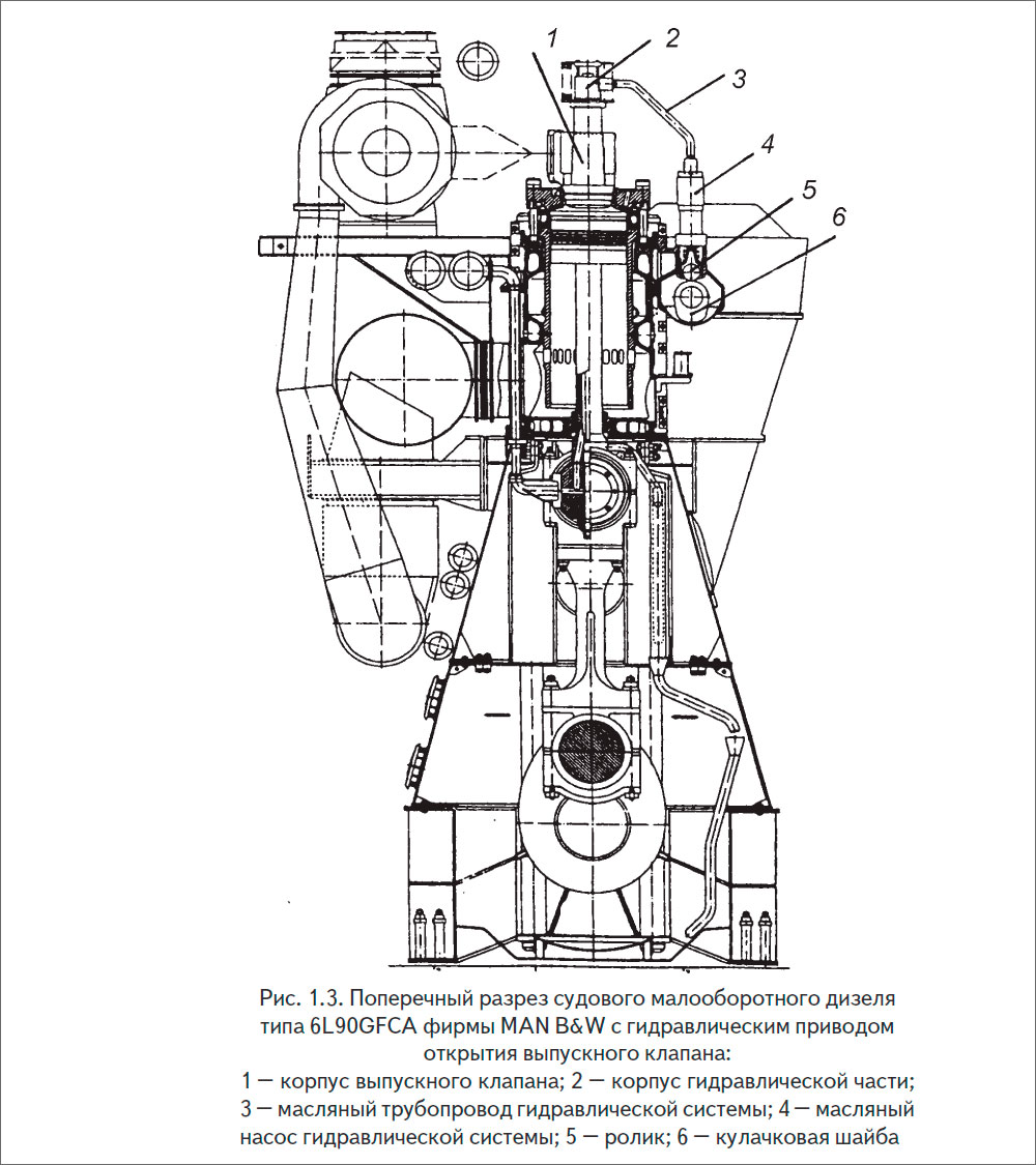 Поперечный разрез судового малооборотного дизеля типа 6L90GFCA фирмы MAN B&W с гидравлическим приводом открытия выпускного клапана
