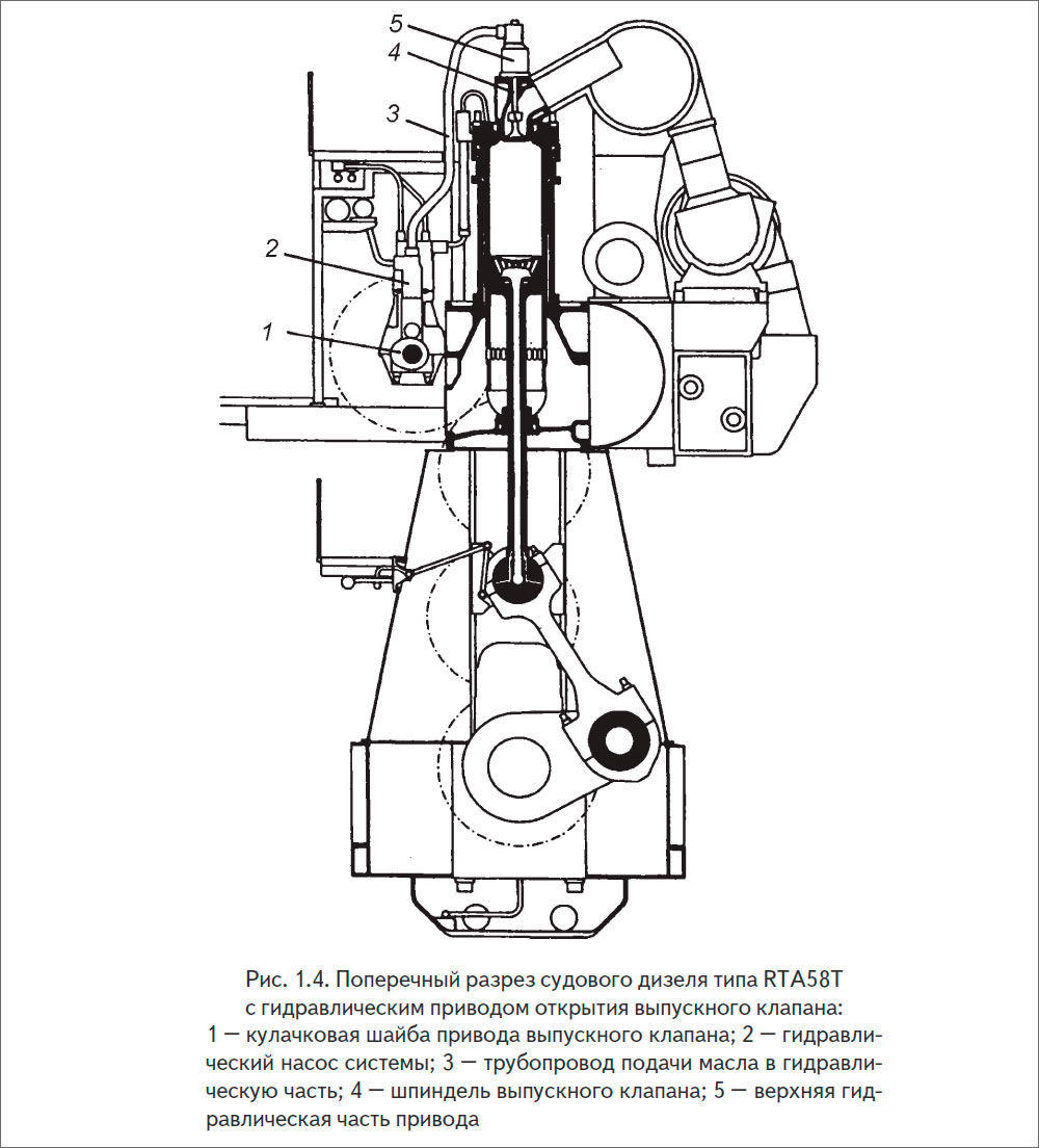 Поперечный разрез судового дизеля типа RTA58T с гидравлическим приводом открытия выпускного клапана