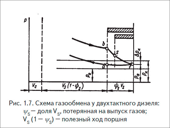 схема газообмена у двухтактного дизеля в индикаторной диаграмме