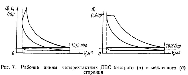 Рабочие циклы четырёхтактных ДВС быстрого и медленного сгорания