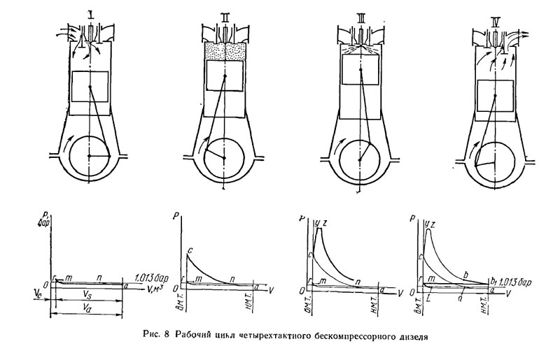 Рабочий цикл четырехтактного бескомпрессорного двигателя