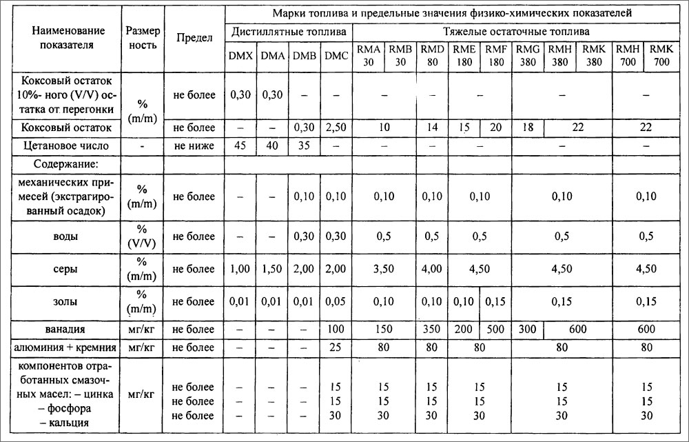Маркировка и физико-химические показатели топлив в соответствии с Международным Стандартом ISO 8217 2005(E)