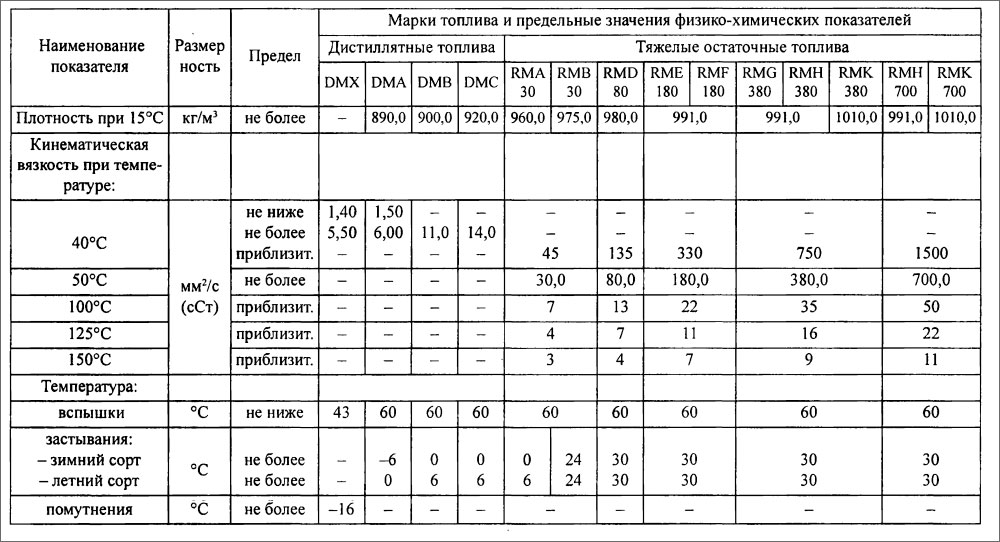 Маркировка и физико-химические показатели топлив в соответствии с Международным Стандартом ISO 8217 2005(E)