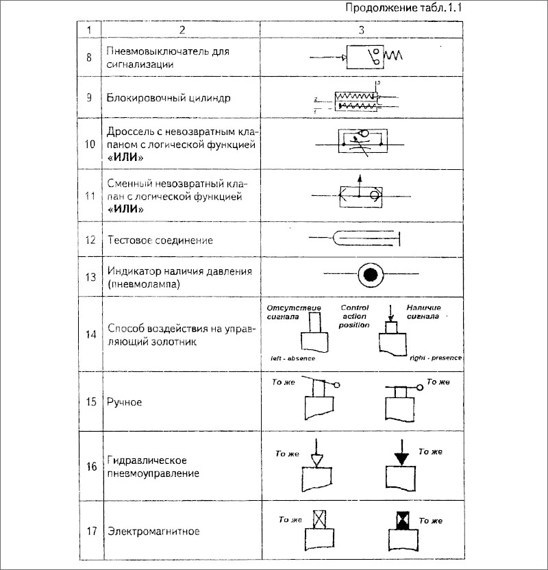 Условные обозначения элементов дистанционной автоматической системы (дау)