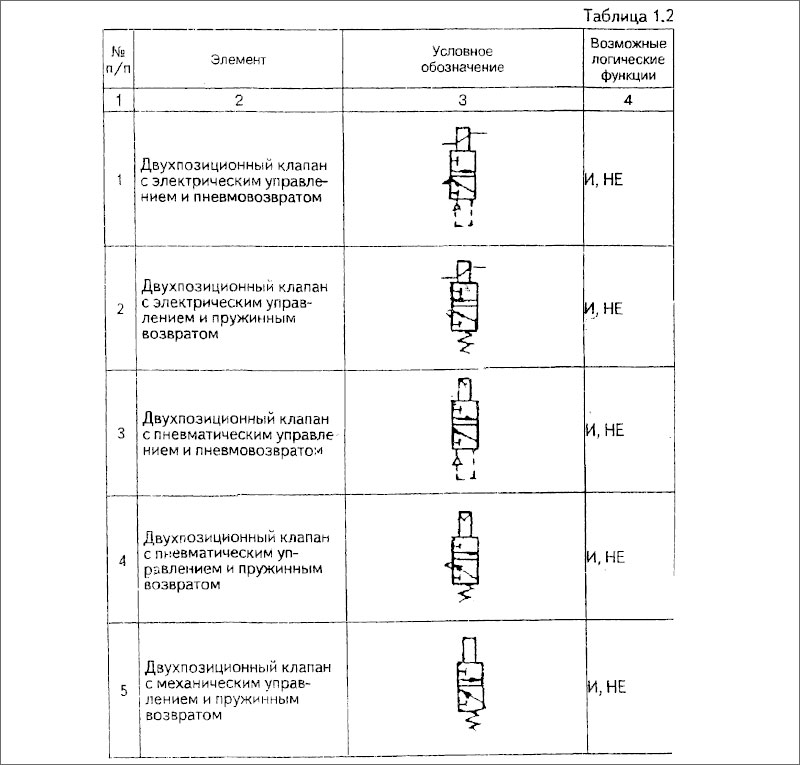 Пневматические элементы фирмы «вестингауз» для реализации логических Функций