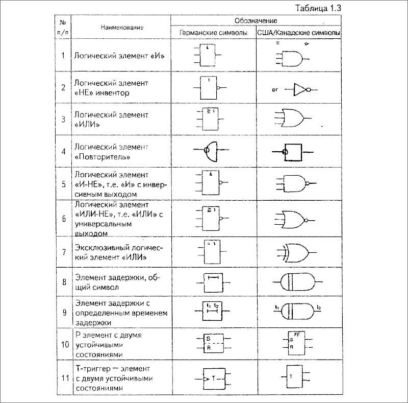 Обозначение электрических элементов, реализующих логические функции
