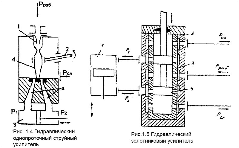 Гидравлический однопроточный струйный усилитель и Гидравлический золотниковый усилитель