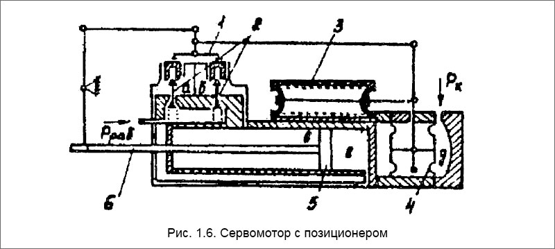 Сервомотор с позиционером