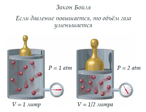 Закон Бойля