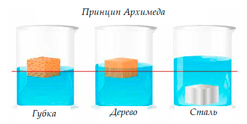 Принцип Архимеда