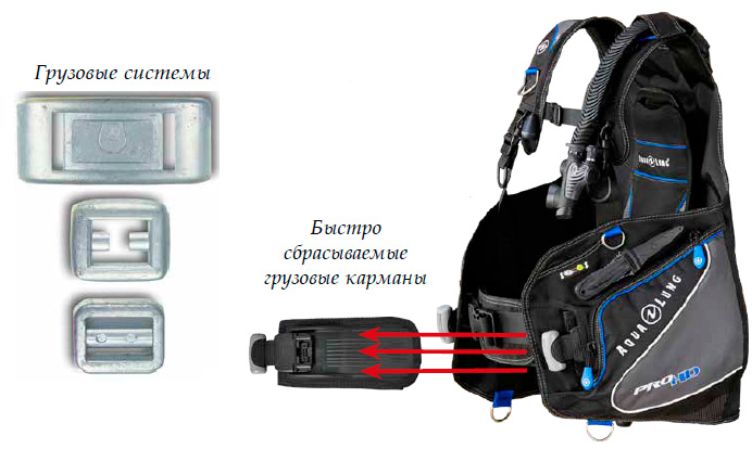 Быстро сбрасываемые грузовые карманы